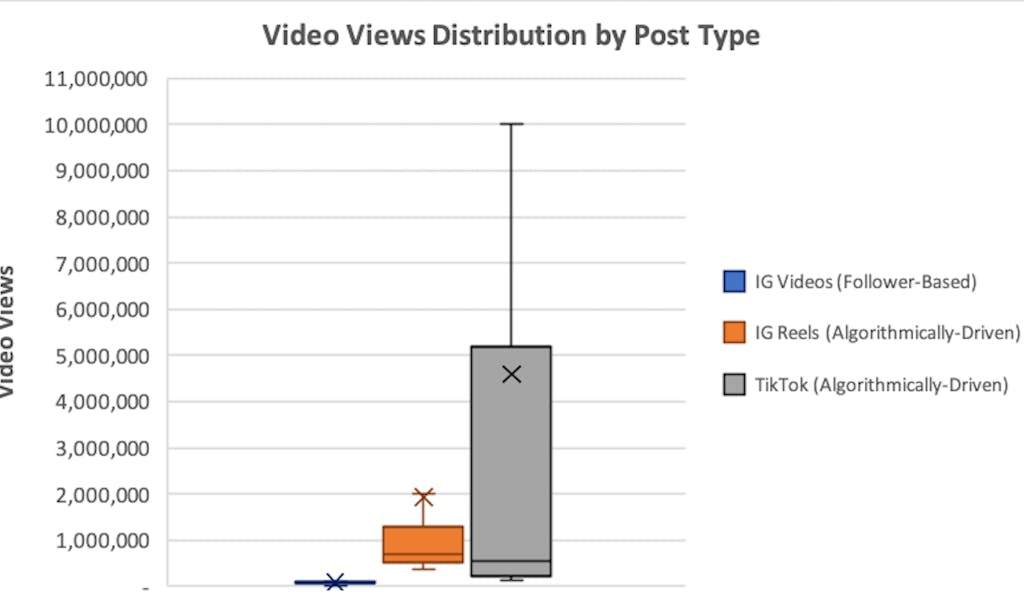 Vid views distribution graph